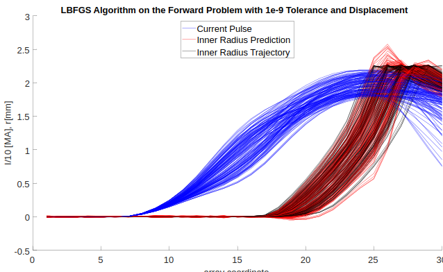 Surrogate ML for MHD